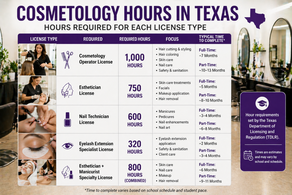 cosmetology school training hours breakdown texas